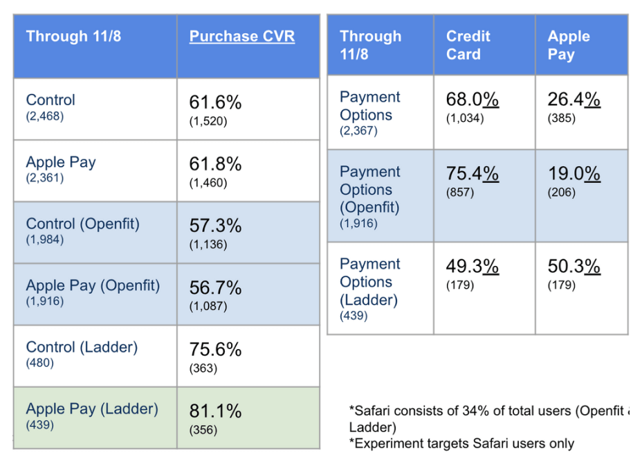 A/B test results chart — Variant 2 outperforms Variant 1 and control on Purchase CVR