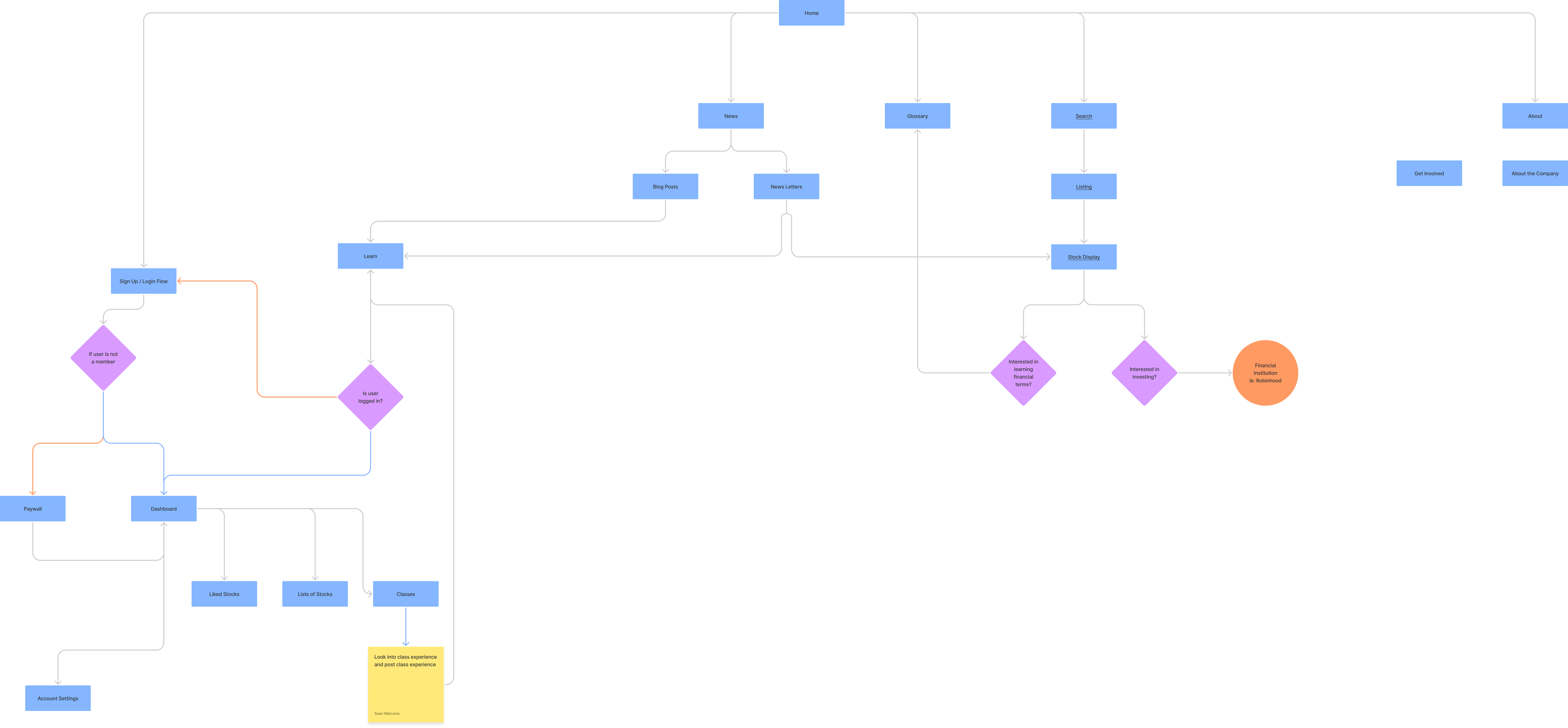 Stockvu product task flow V2 — user journey from onboarding through core features