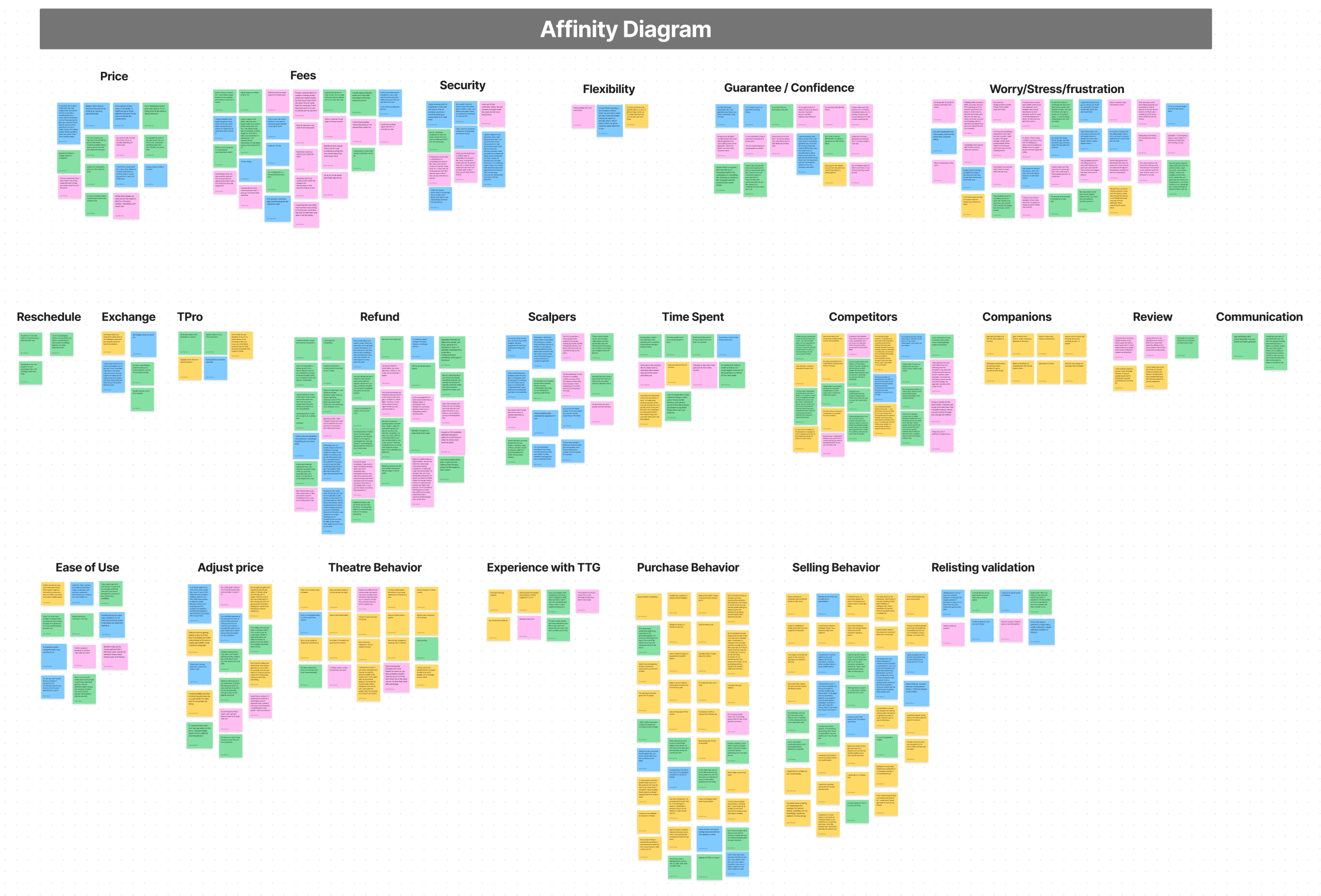 Affinity diagram — clustering insights from research into themes
