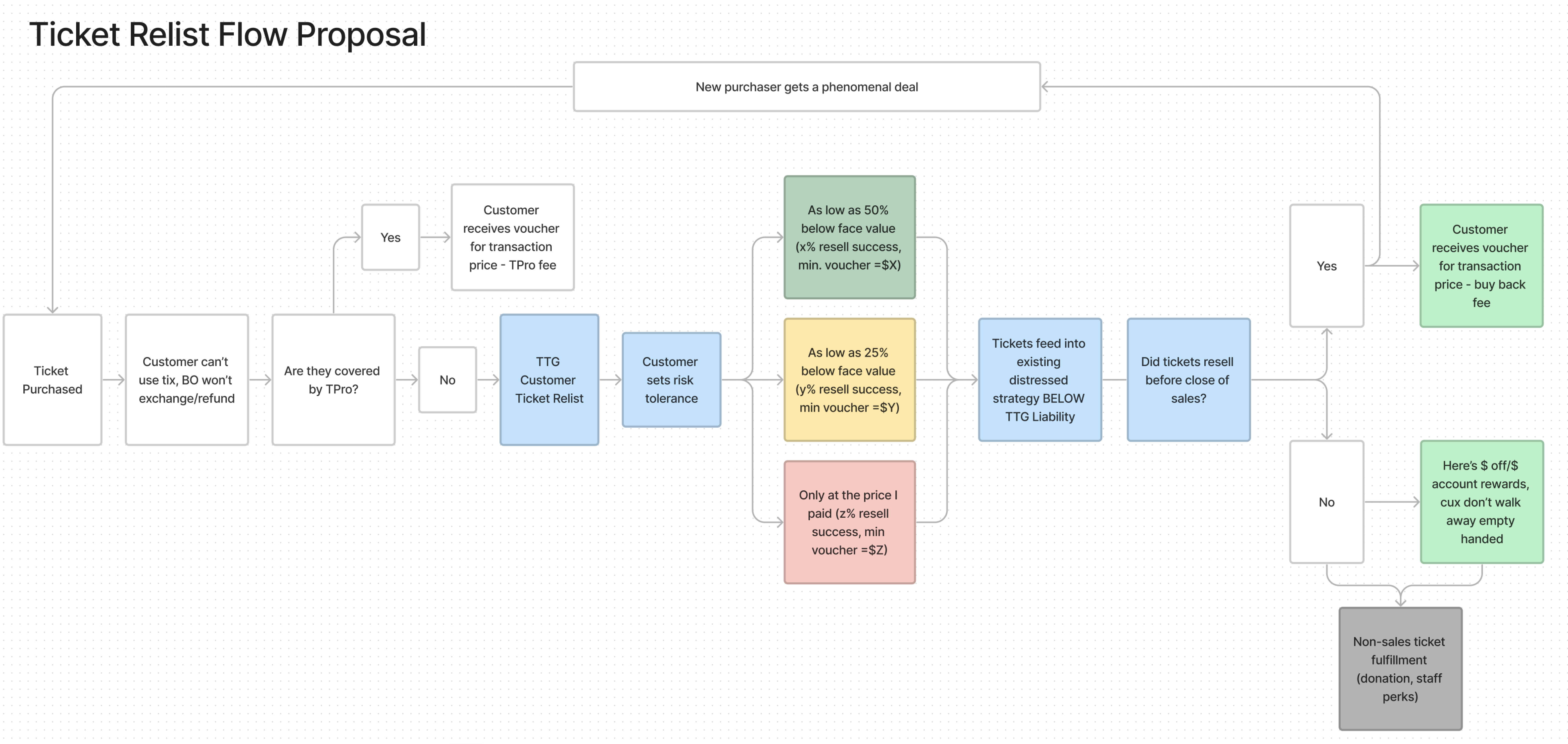 Ticket relisting journey map and logic flow — seller path from unused ticket to potential sale